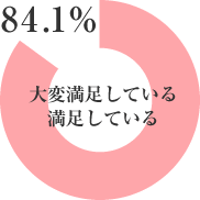 ϖĂ Ă 84.1%
