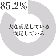 ϖĂ Ă 85.2%