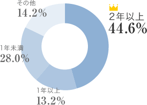 2Nȏ 44.6%